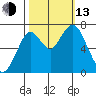 Redwood City tide chart for Monday, October 13, 2025