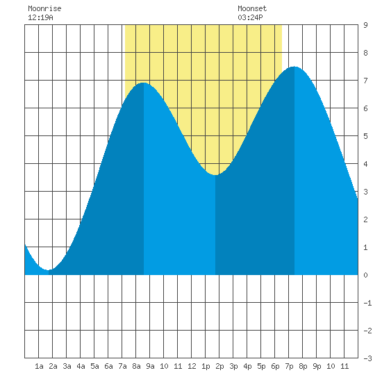 Redwood City tide chart for Tuesday, October 14, 2025