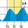 Redwood City tide chart for Tuesday, October 14, 2025