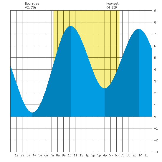 Redwood City tide chart for Thursday, October 16, 2025