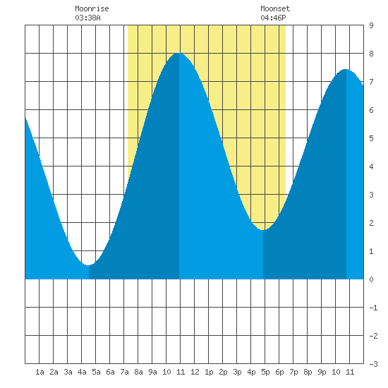 Redwood City tide chart for Friday, October 17, 2025