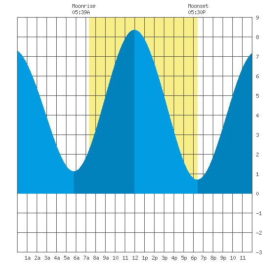 Redwood City tide chart for Sunday, October 19, 2025