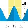 Redwood City tide chart for Sunday, October 19, 2025