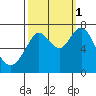 Redwood City tide chart for Wednesday, October 1, 2025