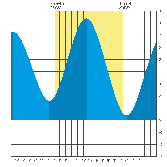 Redwood City tide chart for Monday, October 20, 2025
