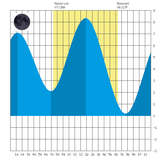 Redwood City tide chart for Tuesday, October 21, 2025