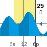 Redwood City tide chart for Saturday, October 25, 2025