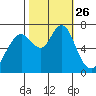 Redwood City tide chart for Sunday, October 26, 2025