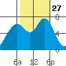 Redwood City tide chart for Monday, October 27, 2025