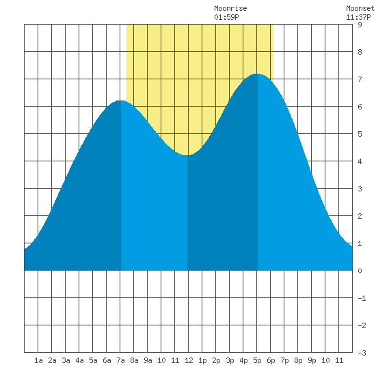 Redwood City tide chart for Tuesday, October 28, 2025