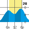 Redwood City tide chart for Tuesday, October 28, 2025