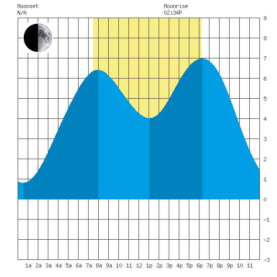 Redwood City tide chart for Wednesday, October 29, 2025