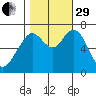 Redwood City tide chart for Wednesday, October 29, 2025