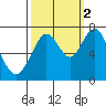 Redwood City tide chart for Thursday, October 2, 2025
