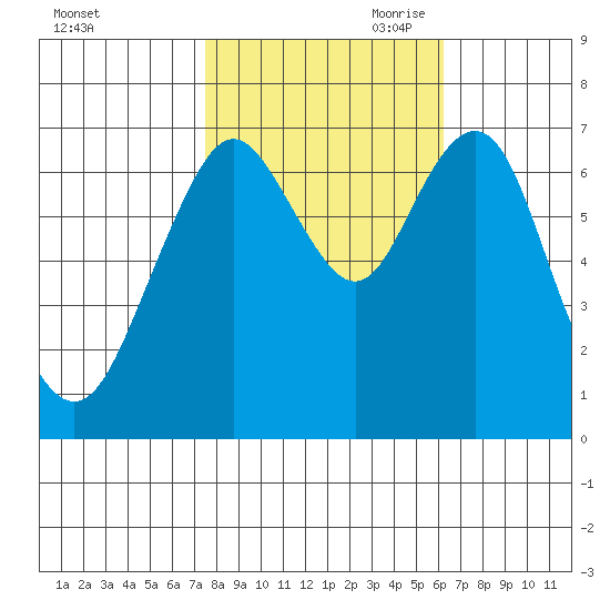 Redwood City tide chart for Thursday, October 30, 2025