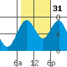Redwood City tide chart for Friday, October 31, 2025