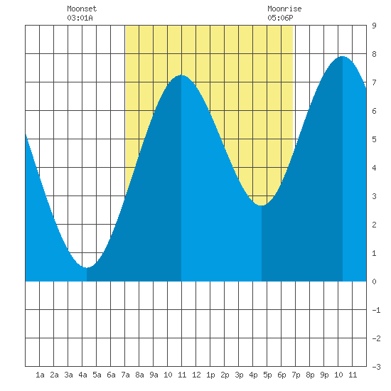 Redwood City tide chart for Friday, October 3, 2025
