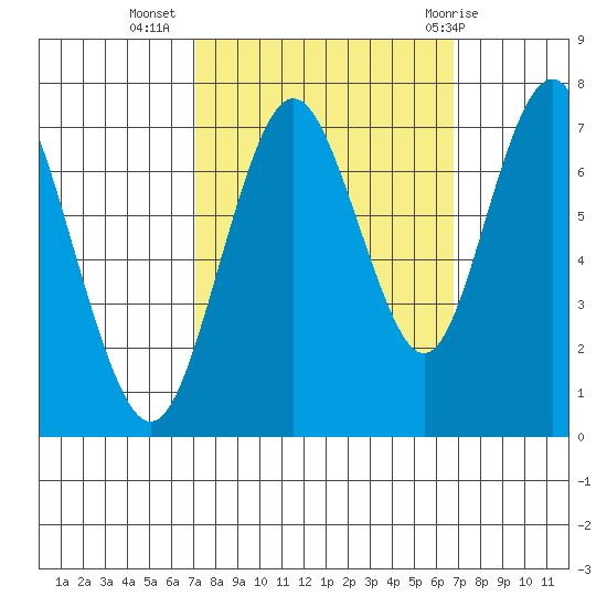 Redwood City tide chart for Saturday, October 4, 2025