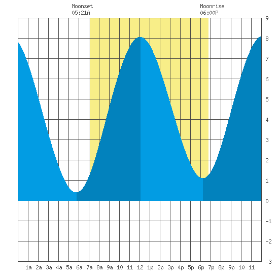Redwood City tide chart for Sunday, October 5, 2025