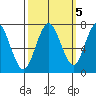 Redwood City tide chart for Sunday, October 5, 2025