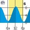 Redwood City tide chart for Monday, October 6, 2025