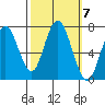 Redwood City tide chart for Tuesday, October 7, 2025