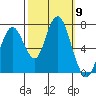 Redwood City tide chart for Thursday, October 9, 2025