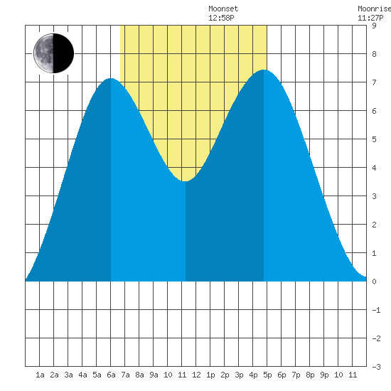 Redwood City tide chart for Tuesday, November 11, 2025