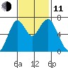 Redwood City tide chart for Tuesday, November 11, 2025