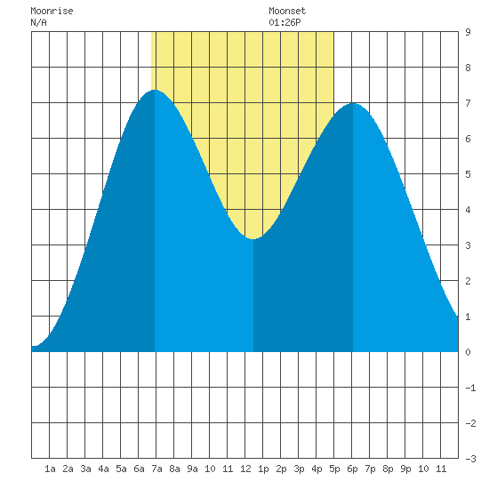 Redwood City tide chart for Wednesday, November 12, 2025