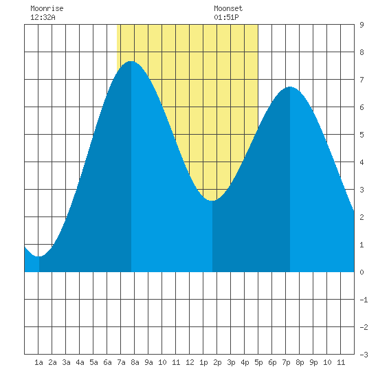 Redwood City tide chart for Thursday, November 13, 2025
