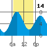 Redwood City tide chart for Friday, November 14, 2025