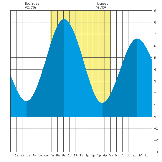 Redwood City tide chart for Saturday, November 15, 2025