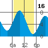 Redwood City tide chart for Sunday, November 16, 2025