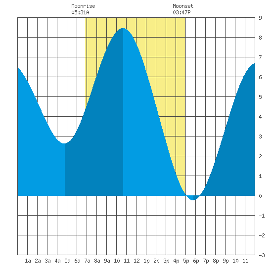 Redwood City tide chart for Tuesday, November 18, 2025