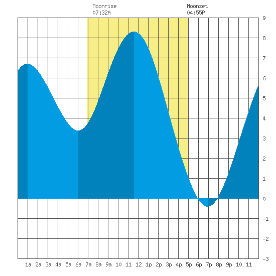 Redwood City tide chart for Thursday, November 20, 2025