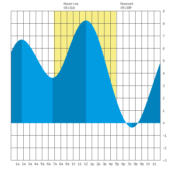 Redwood City tide chart for Friday, November 21, 2025
