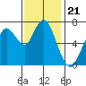 Redwood City tide chart for Friday, November 21, 2025