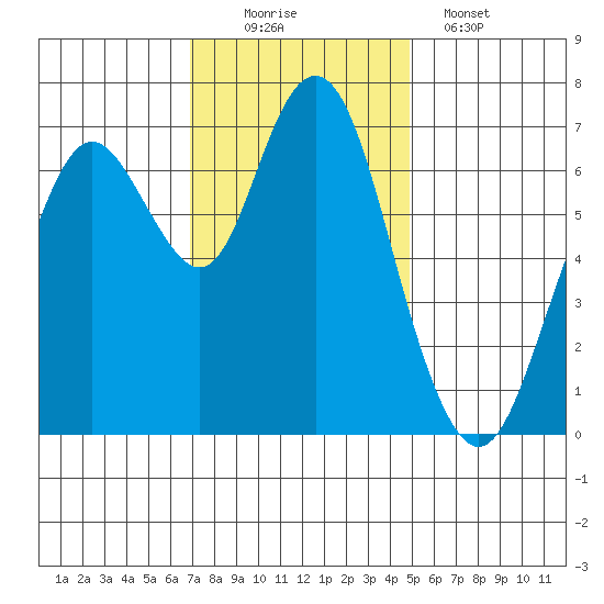 Redwood City tide chart for Saturday, November 22, 2025