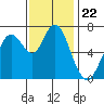 Redwood City tide chart for Saturday, November 22, 2025