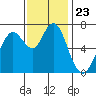 Redwood City tide chart for Sunday, November 23, 2025