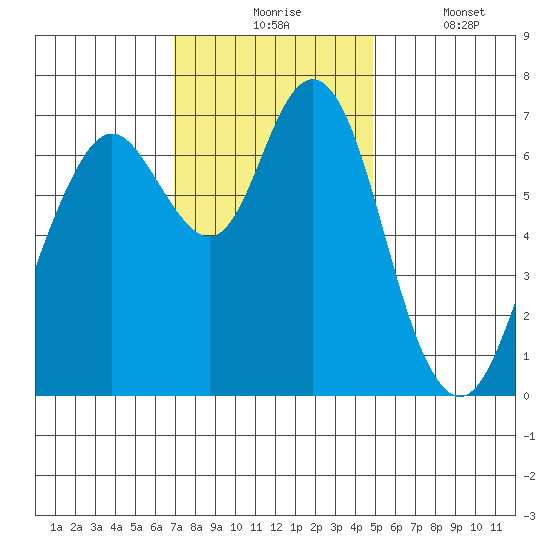Redwood City tide chart for Monday, November 24, 2025