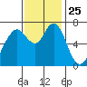 Redwood City tide chart for Tuesday, November 25, 2025
