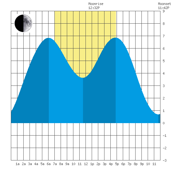 Redwood City tide chart for Thursday, November 27, 2025