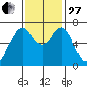 Redwood City tide chart for Thursday, November 27, 2025