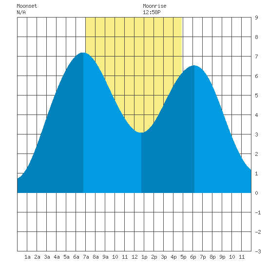 Redwood City tide chart for Friday, November 28, 2025