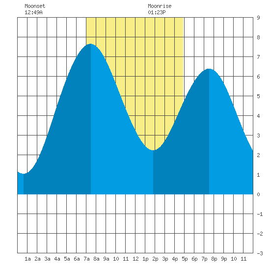 Redwood City tide chart for Saturday, November 29, 2025