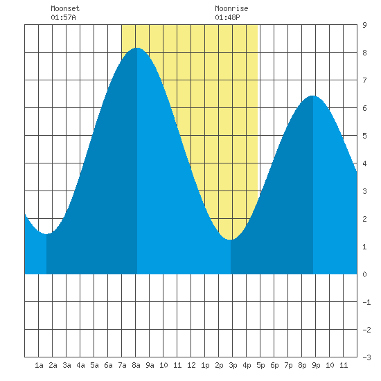 Redwood City tide chart for Sunday, November 30, 2025