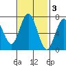 Redwood City tide chart for Monday, November 3, 2025