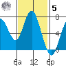 Redwood City tide chart for Wednesday, November 5, 2025